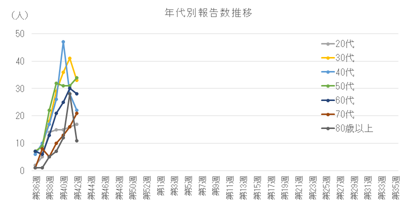 2026-2027 年代別報告数の推移(20代以上).png