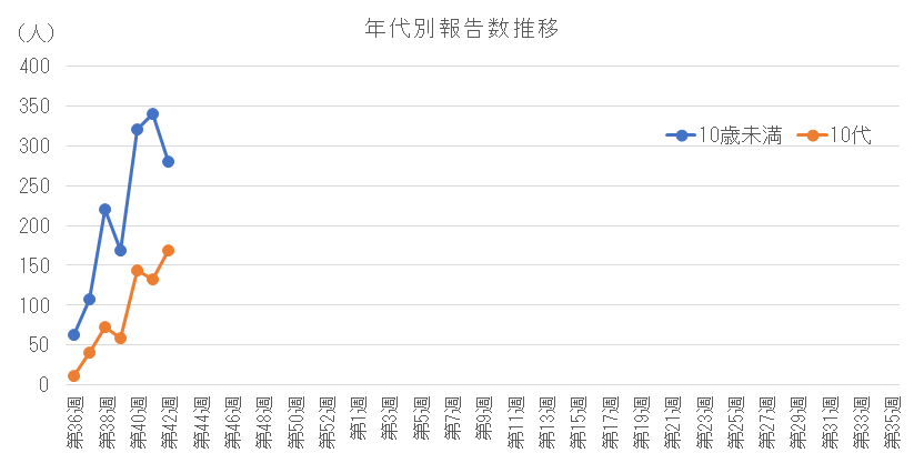 2026-2027 年代別報告数の推移(10歳未満、10代).png