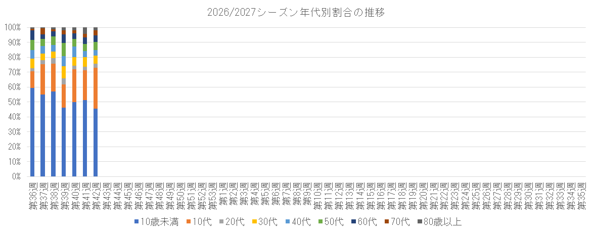 2026-2027 年代別割合の推移.png