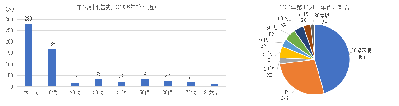 インフルエンザの年代別患者報告数、割合.png
