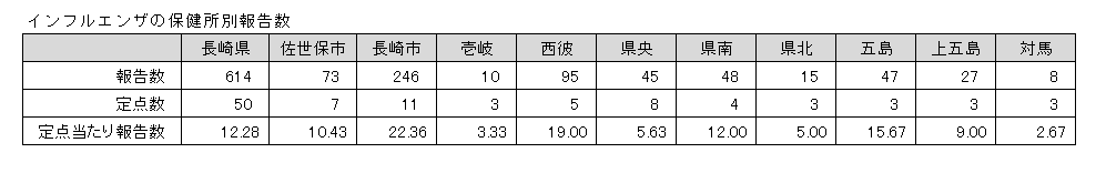 インフルエンザの保健所別報告数.png