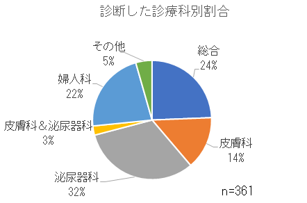 診断した診療科別割合.png