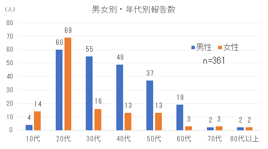 男女別・年代別割報告数png.png