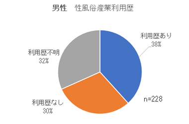 男性の性風俗産業利用歴割合.png