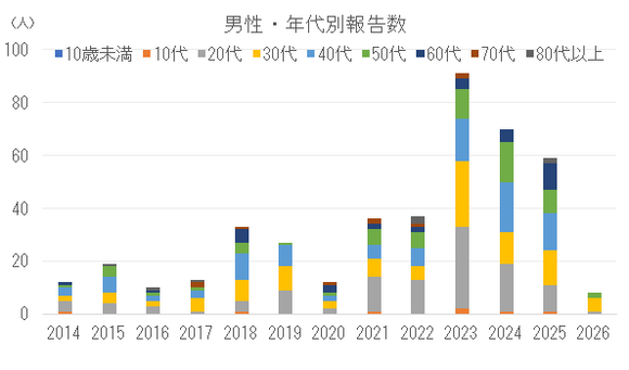 男性の年代別割報告数の推移.png