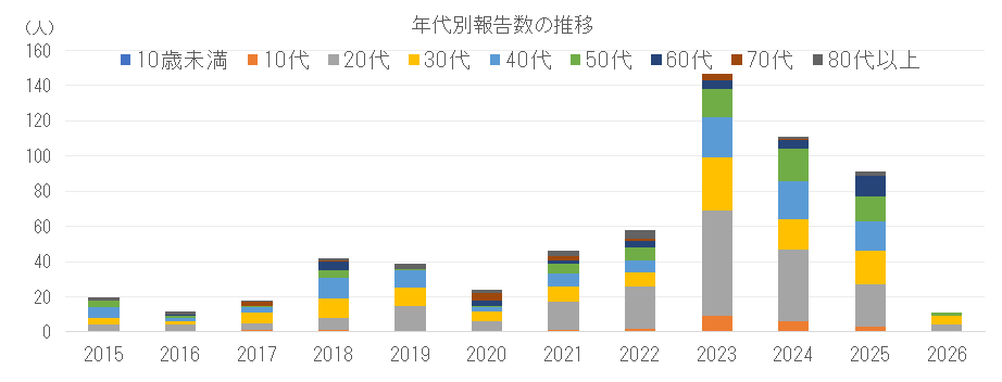 年代別割報告数の推移png.png