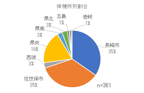 保健所別割合.png