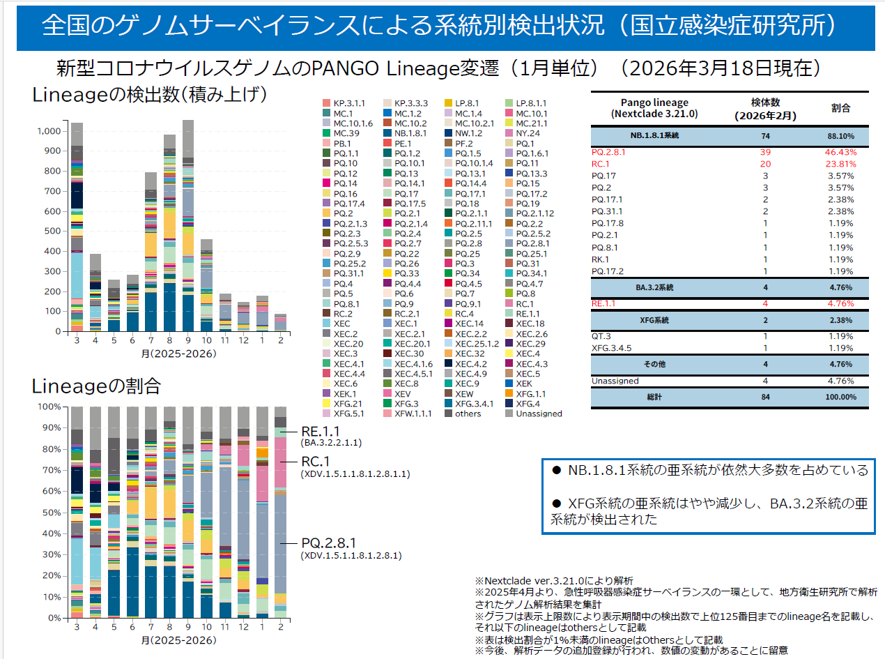 全国のゲノムサーベイランスによる系統別検出状況(国立感染症研究所2026年3月18日時点).png