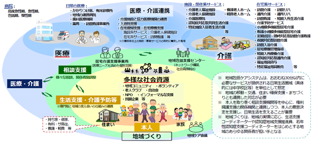 地域包括ケアシステム深化の図.png