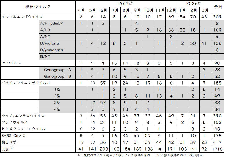 急性呼吸器感染症 病原体検出情報.png