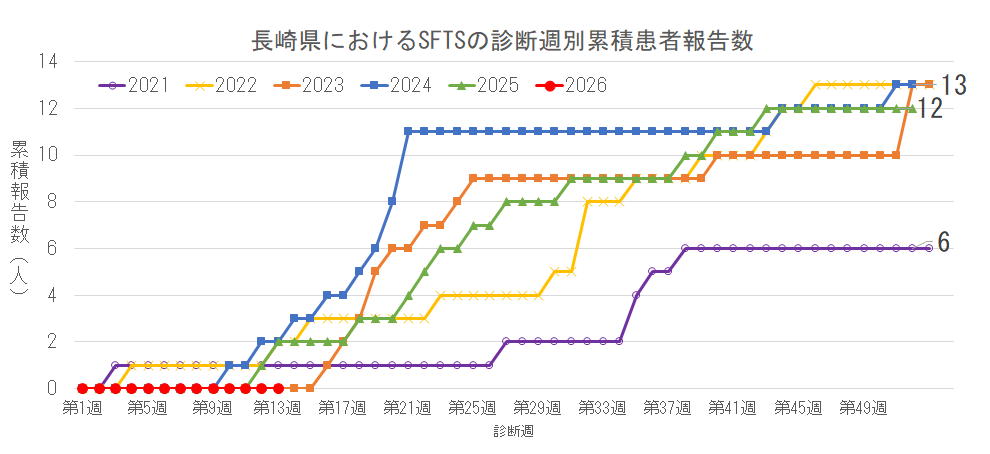 長崎県におけるSFTSの診断週別累積患者報告数.png
