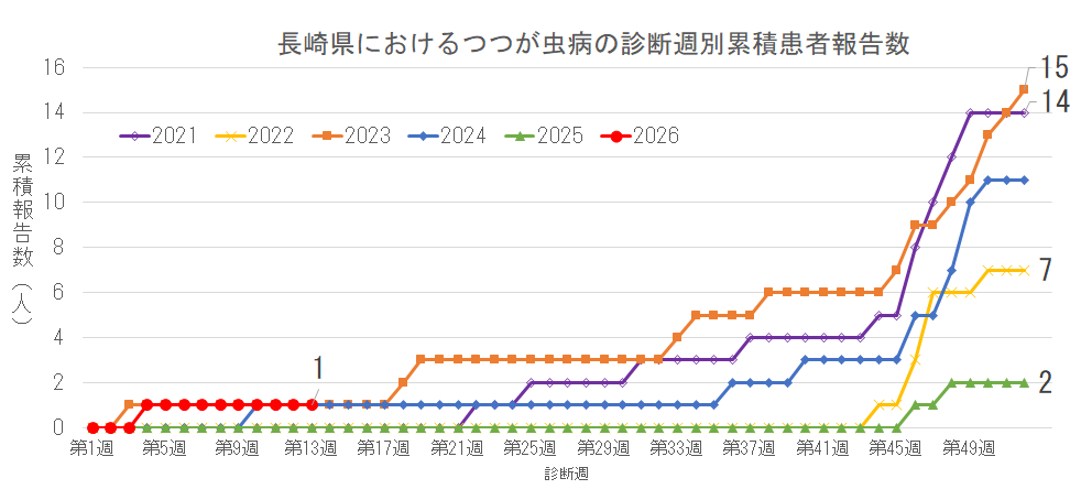 長崎県におけるつつが虫病の診断週別累積患者報告数.png