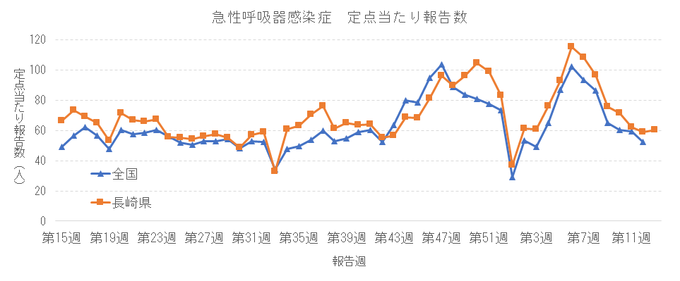 急性呼吸器感染症 定点当たり報告数推移.png