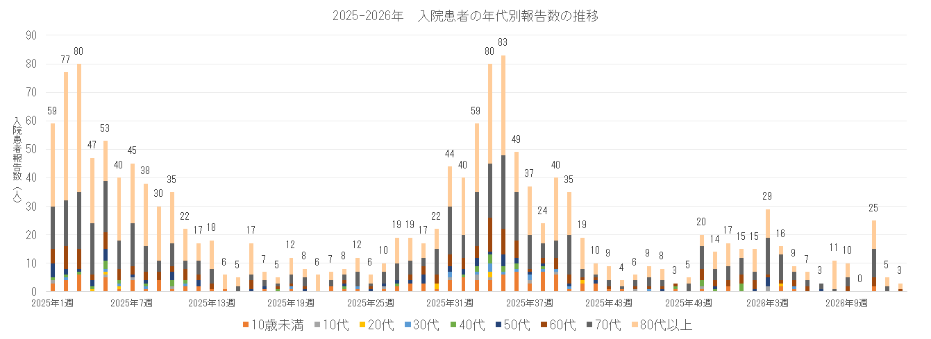 2025-2026 長崎県における入院患者の年代別報告数の推移.png