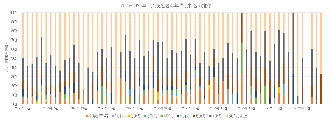2025-2026 長崎県における入院患者の年代別割合の推移.png