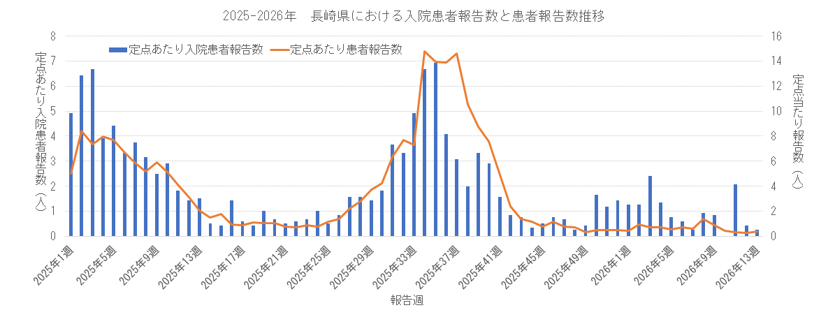 2025-2026 長崎県における入院患者報告数と患者報告数.png