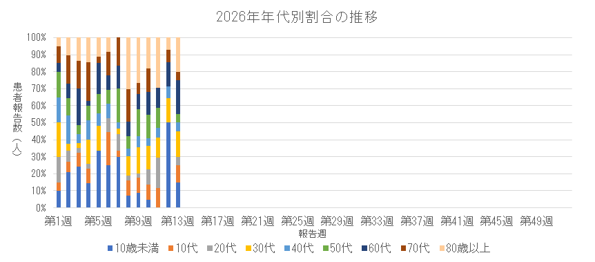 2026年 新型コロナウイルス感染症の年代別割合の推移.png