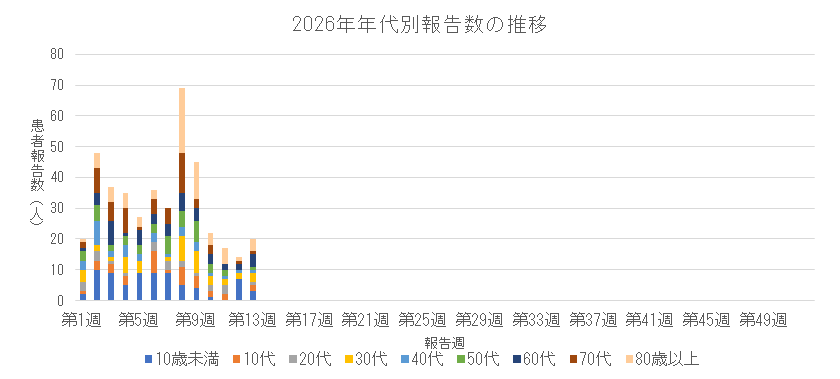 2026年新型コロナウイルス感染症の年代別報告数の推移.png