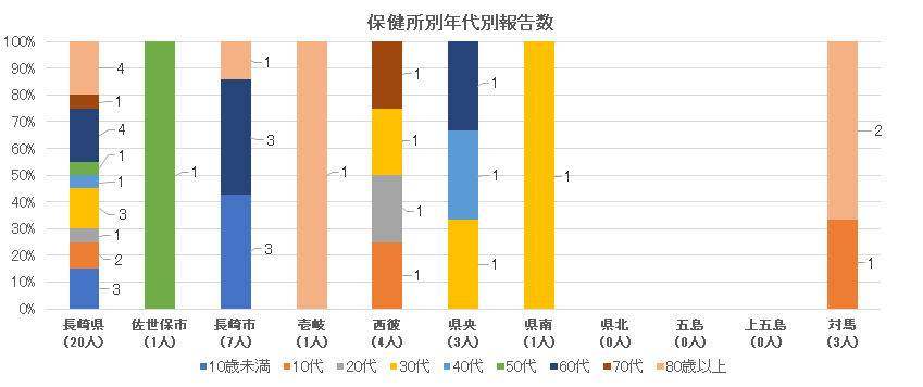 新型コロナウイルス感染症 保健所別・年代別報告数.png
