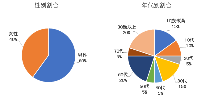 新型コロナウイルス感染症性別・年代別割合.png