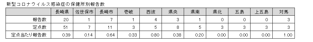 新型コロナウイルス感染症の保健所別報告数.png