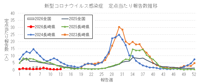 長崎県における新型コロナウイルス感染症報告数の推移.png