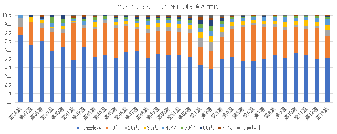 2025-2026 年代別割合の推移.png