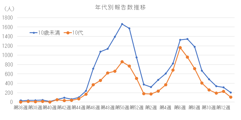 2025-2026 年代別報告数の推移(10歳未満、10代).png