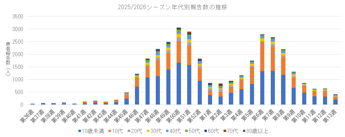 2025-2026 年代別報告数の推移.png
