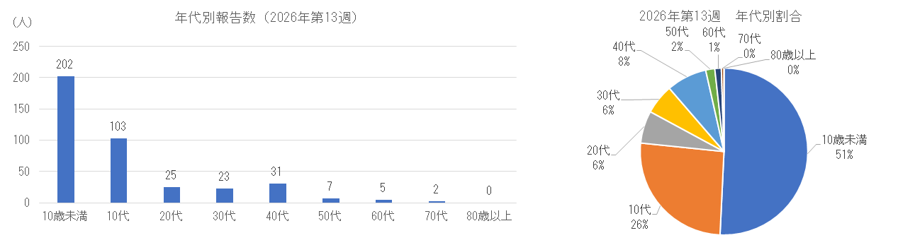 インフルエンザの年代別患者報告数、割合.png