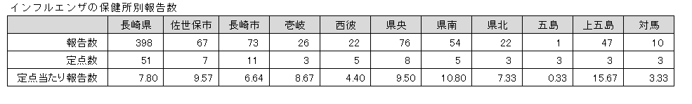 インフルエンザの保健所別報告数.png