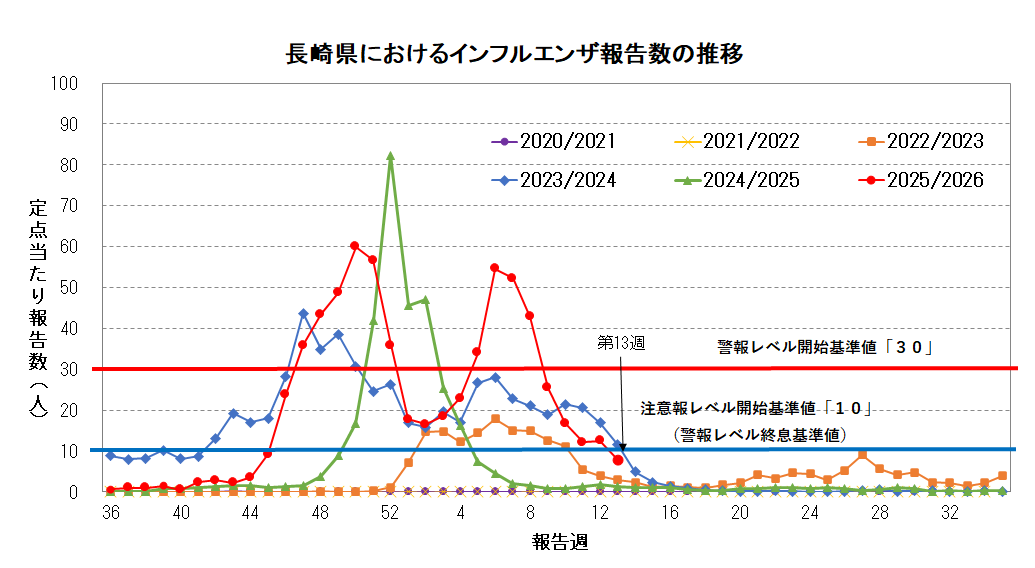 長崎県におけるインフルエンザ報告数の推移.png