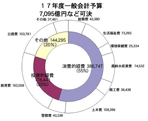 17Nxʉv\Z7,095~Ȃǉ