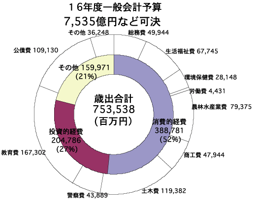 16Nxʉv\Z7,535~Ȃǉ