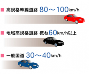 高規格幹線道路は時速80～100キロ、地域高規格道路は概ね時速60キロ以上で走行