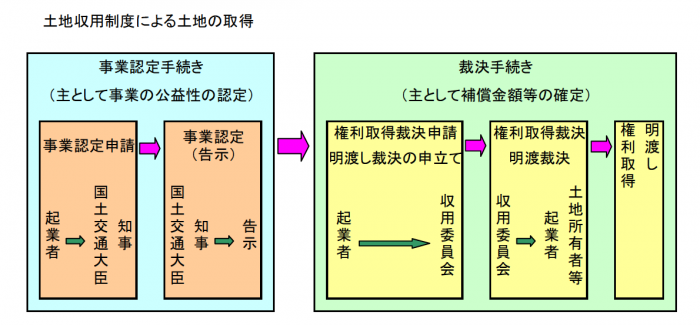 収用 法 土地 土地収用法｜土地収用法の解説