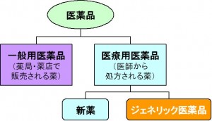 医療用医薬品の一部が、ジェネリック医薬品に分類される。