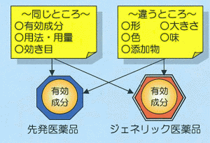 先発医薬品とジェネリック医薬品比較（類似点と相違点）