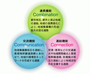 地域高規格道路には連携、交流、連結の３つの機能があります。
