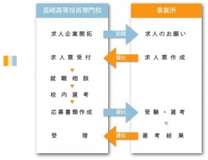 職業紹介業務フロー