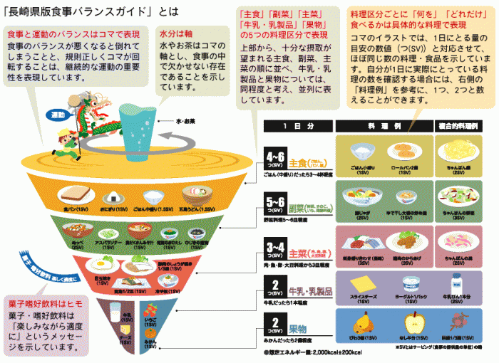 長崎県版食事バランスガイド（図）