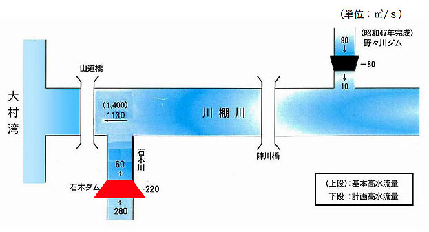 計画高水流量配分図