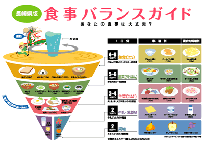 食事バランスガイド 長崎県