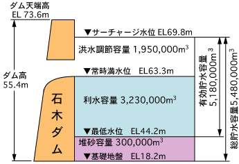 貯水池容量配分図