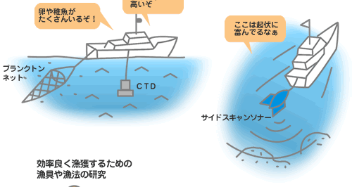 漁場環境の調査、漁場の地形調査