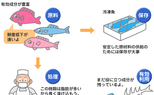 鮮度保持の方法