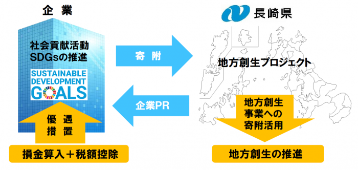 ネットワーク全体の最低価格に挑戦地域経済活性化とふるさと納税制度 その他