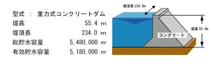 ダムの大きさ