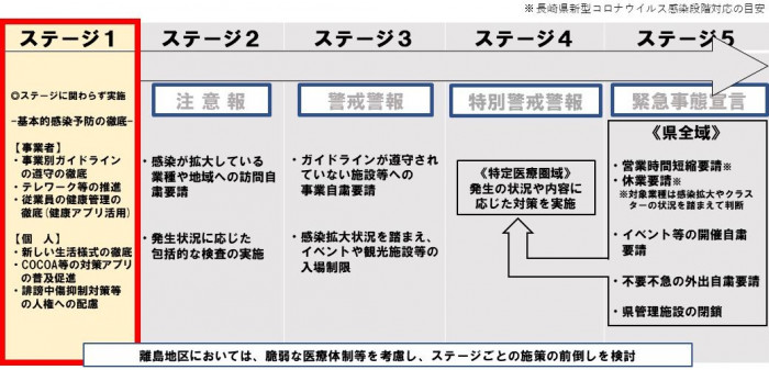 最新 佐世保 コロナ 新型コロナウイルス感染症における佐世保市の感染段階及び対応／佐世保市役所