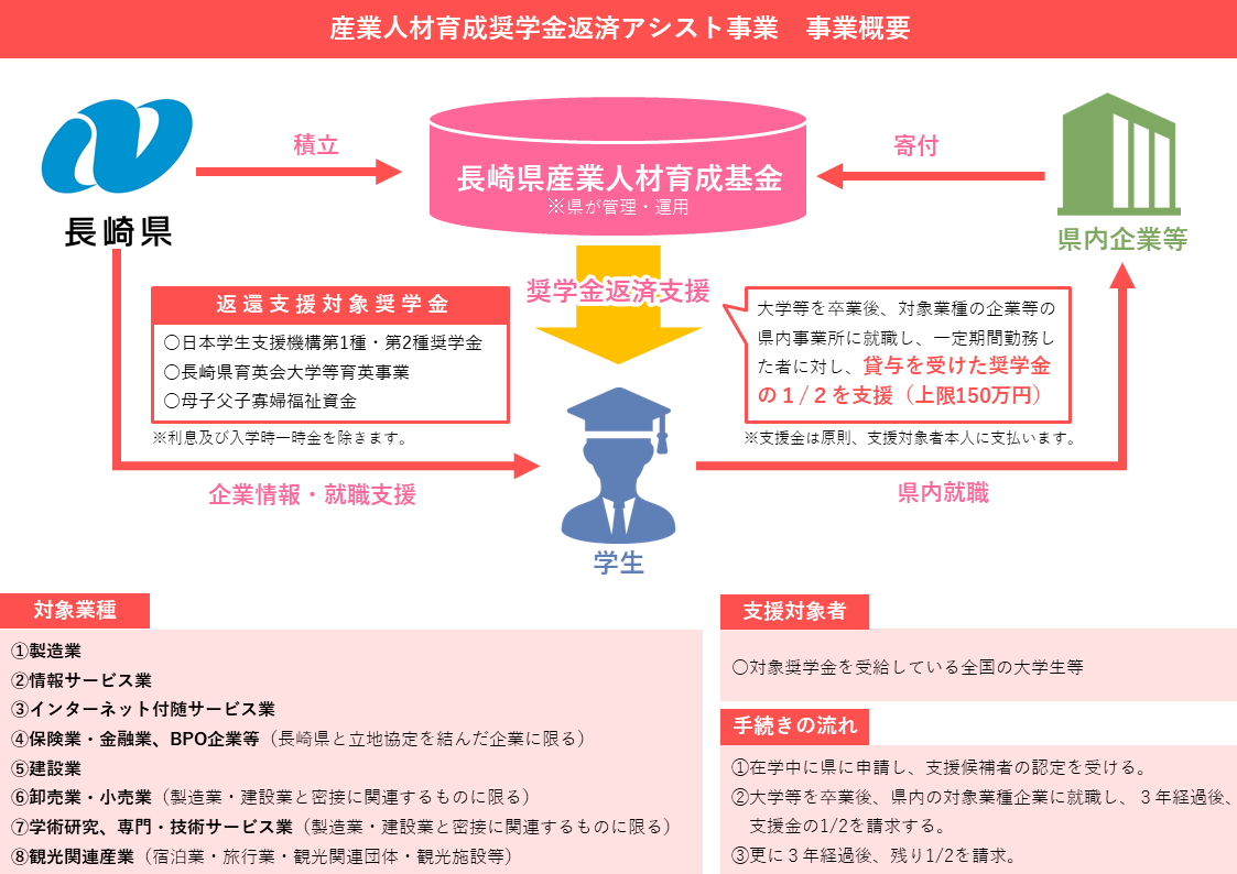 ★1 アシスト事業概要